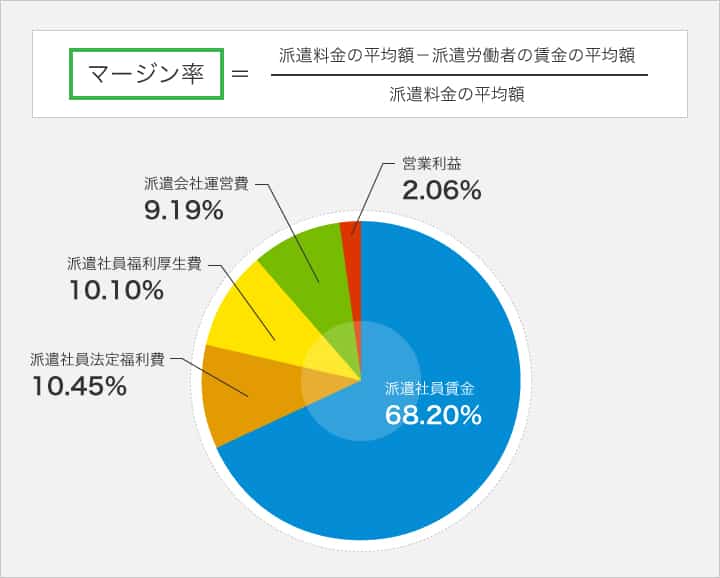 マージン 率 の 公開