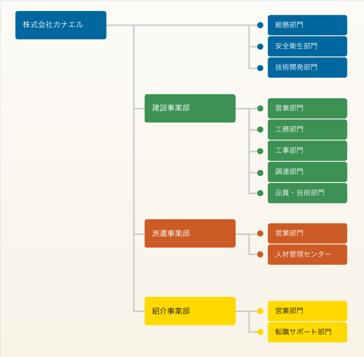 組織図