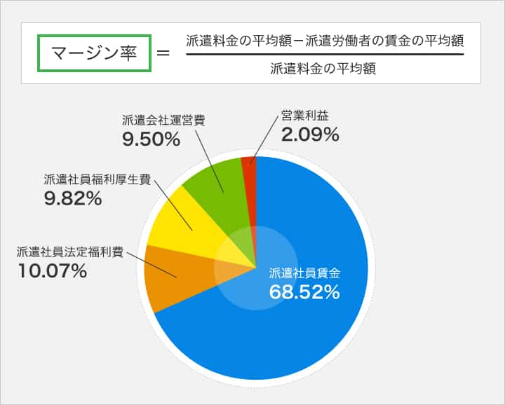 マージン率